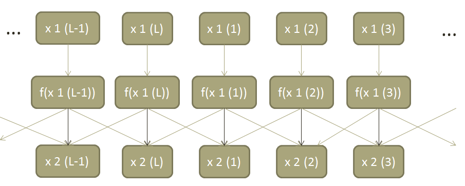 Coupled Logistic Map Coupling Diagram