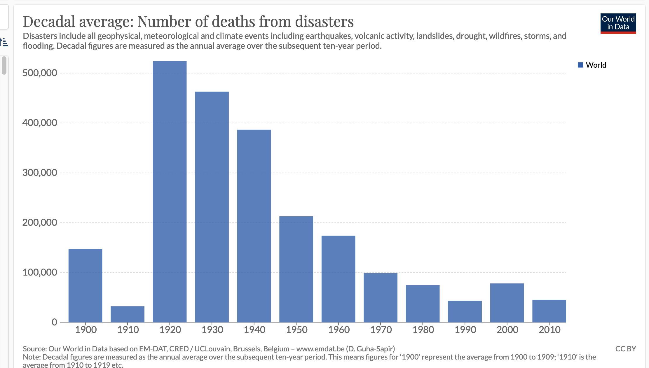 Graph of global deaths from natural disasters, showing massive decline in the past century