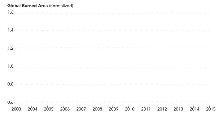 Global burned area showing a decline