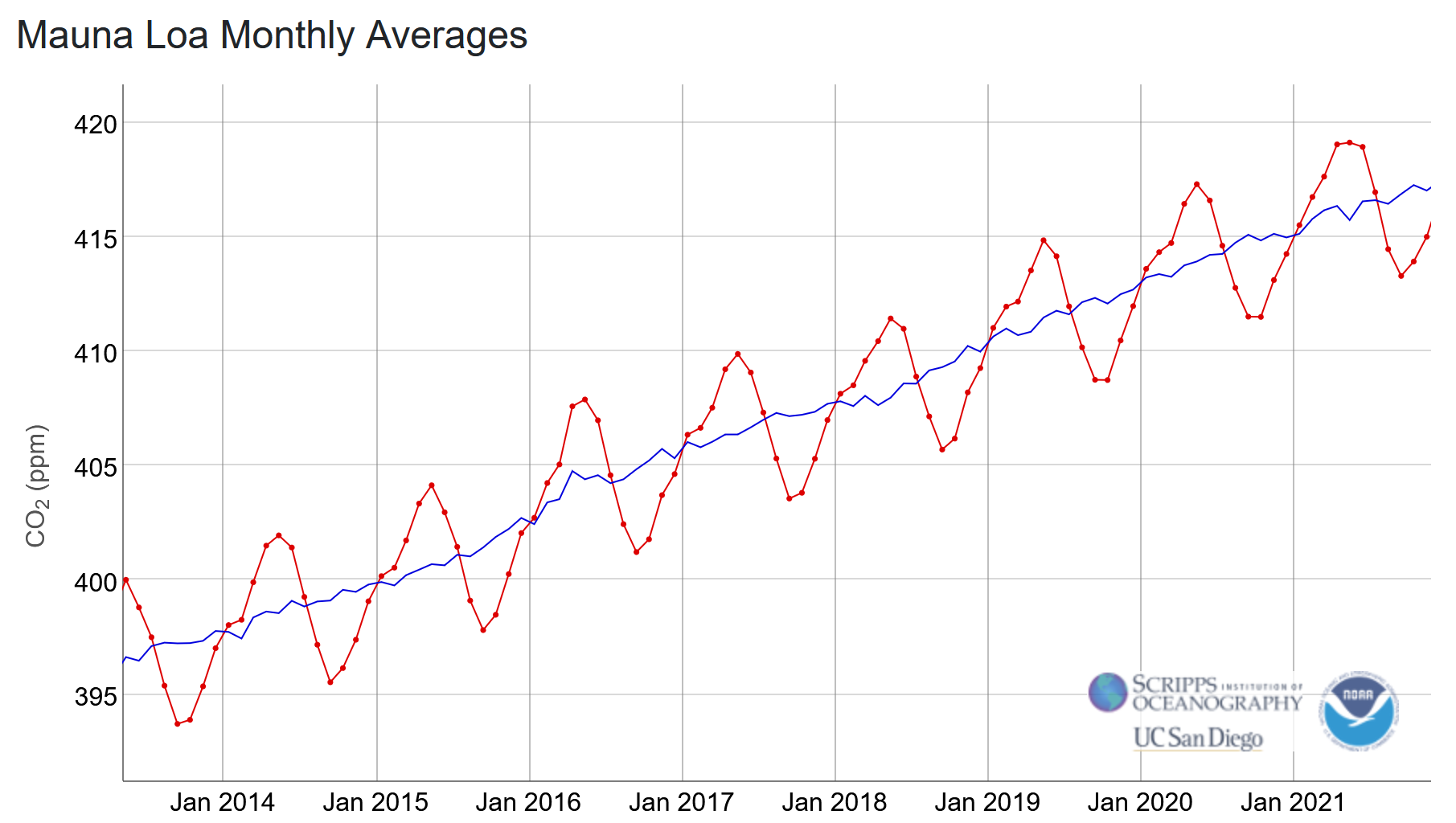 Atmospheric CO2 as measured at Mauna Loa showing consistent yearly increase through 2021