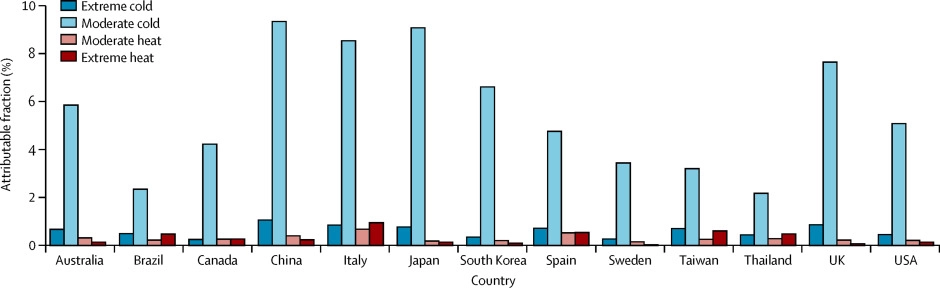 Bar graph of deaths in many countries from high and low temperatures showing overwhelmingly more deaths due to cold than heat